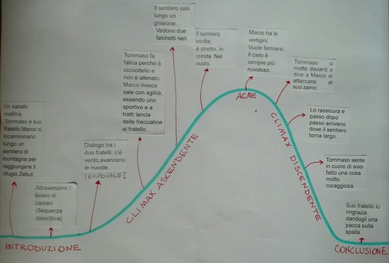 Pianificare un racconto. Consulenze di scrittura durante la fase di pre